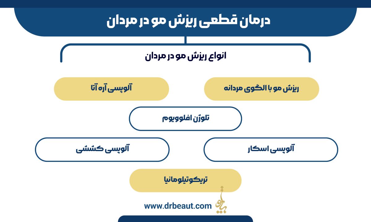 درمان قطعی ریزش مو در مردان با استفاده از روشها و علم نوین
