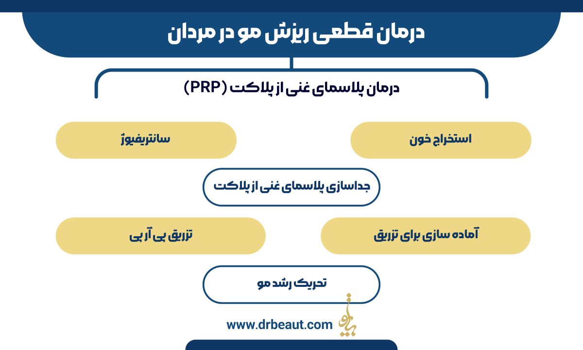 درمان قطعی ریزش مو در مردان با استفاده از روش‌ها و علم نوین
