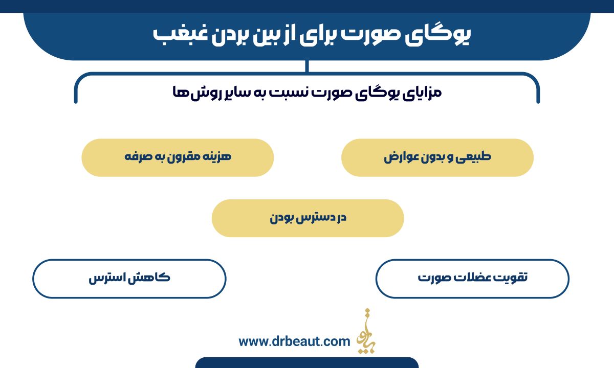 یوگای صورت برای از بین بردن غبغب